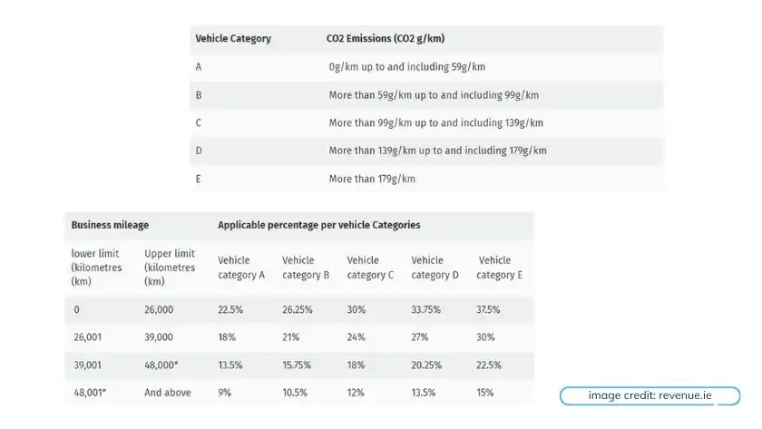 BiK benefit in kind on commercial vehicles in Ireland