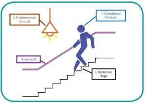 Stairs and step