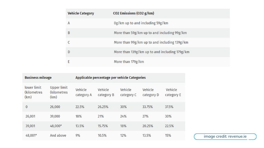 BiK benefit in kind on commercial vehicles in Ireland