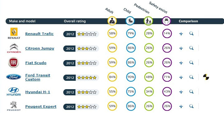 Van Safety Ratings 2012