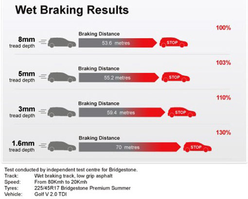 Wet Braking Results Chart